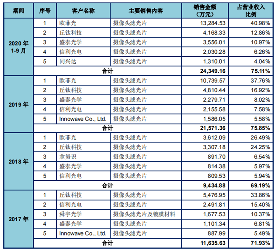 大客户欧菲光“去A”后，东田微上市之路仍存隐忧