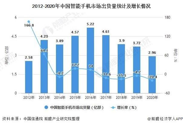 深度分析！一文了解2021年全球及中国智能手机行业市场现状、竞争格局及发展趋势