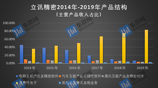 上市十年：立讯精密如何铸就4000亿元市值帝国！