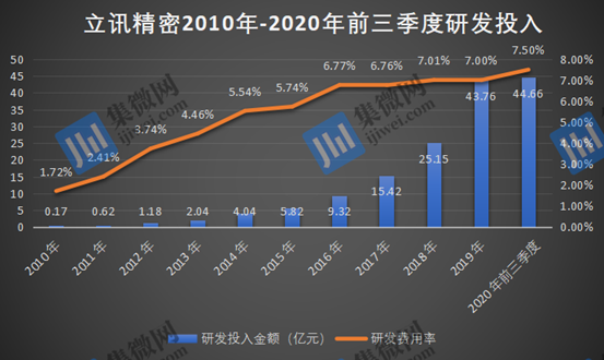 上市十年：立讯精密如何铸就4000亿元市值帝国！