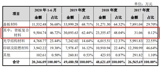 大客户新纶科技订单猛跌三成,龙华薄膜营收翻倍增长后遇“急刹车”