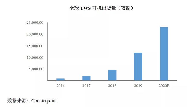 继智能手机之后，TWS耳机或成下一个10亿级产品