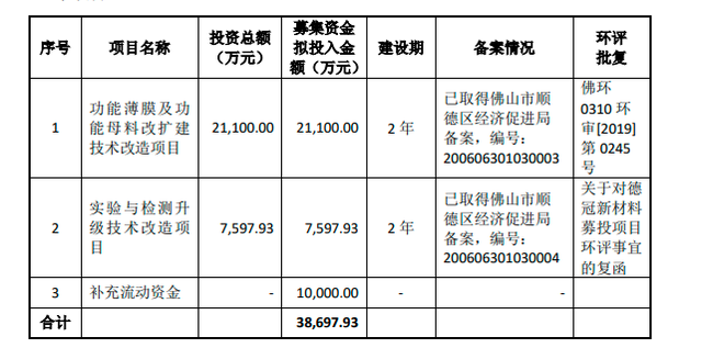 这家涂布厂创板IPO过会，募资4亿元扩建功能薄膜等项目