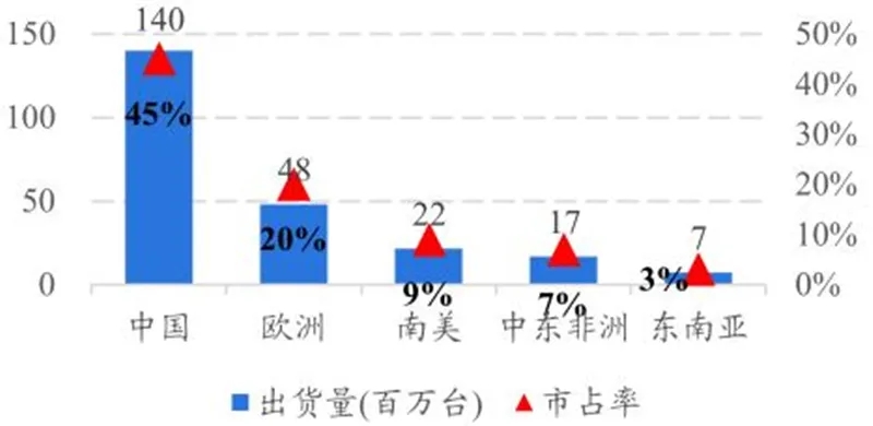 数据揭秘最新手机市场格局以及产业链发展情况