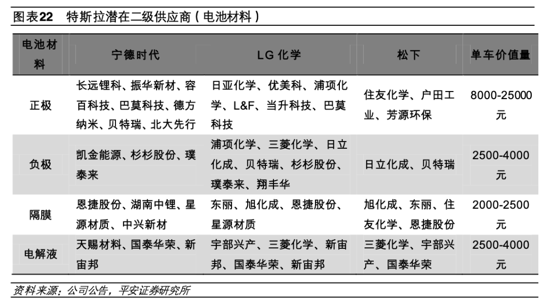 特斯拉产业链梳理，都有哪些公司？