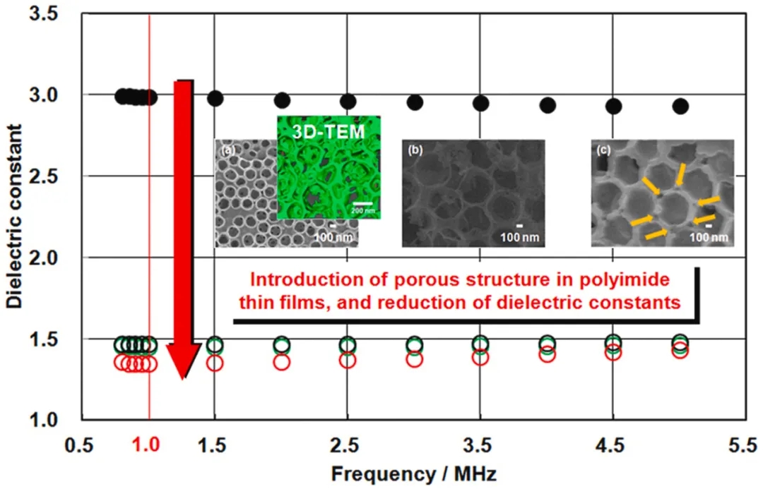 日本研究人员制备多孔性薄膜的工艺，成功研发超低介电多孔PI薄膜