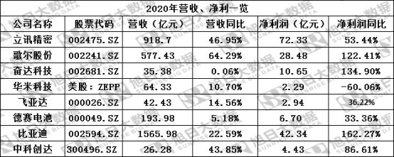 TWS耳机、智能手表大爆发，这些概念股赚翻了