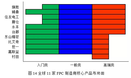 FPC产业逐渐向中国转移，简析日本、韩国、中国FPC制造现状