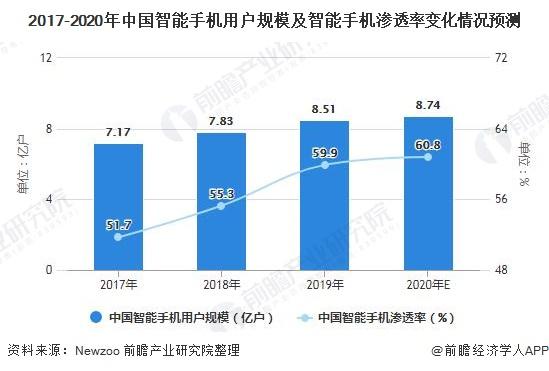 深度分析！一文了解2021年全球及中国智能手机行业市场现状、竞争格局及发展趋势