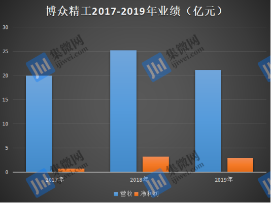 苹果供应商博众精工科创板IPO成功过会