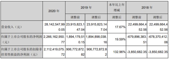 领益智造2020年度净利润约22.66亿元,同比增加19.59%