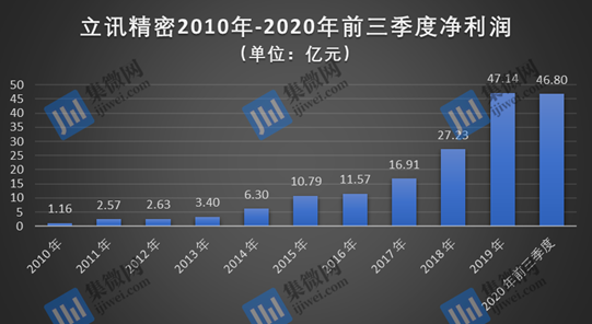 上市十年：立讯精密如何铸就4000亿元市值帝国！