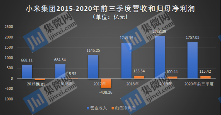 小米的十年：距离万亿市值还有多远？