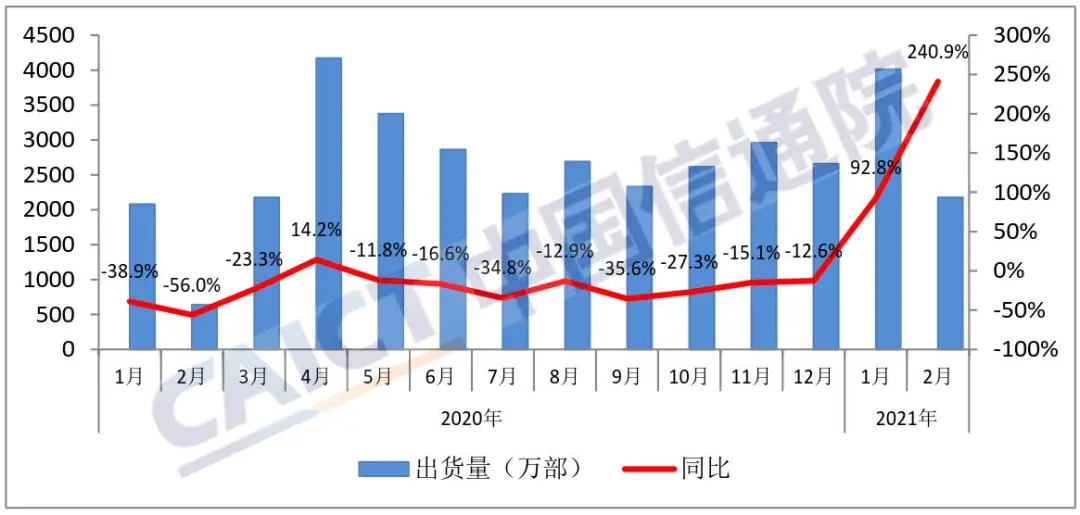 中国信通院发布2021年2月国内手机市场运行分析报告：5G手机出货量1507万部，占比升至近七成