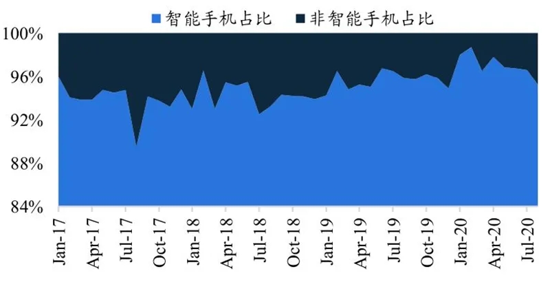 数据揭秘最新手机市场格局以及产业链发展情况