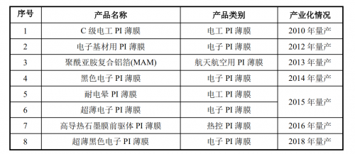 PI薄膜产业迎来黄金发展期 瑞华泰加速高端突围