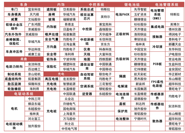 特斯拉产业链梳理，都有哪些公司？