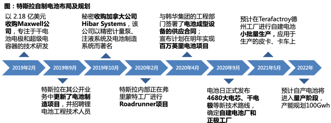 特斯拉产业链梳理，都有哪些公司？