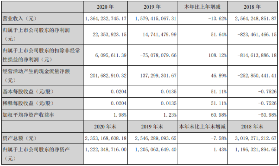 锦富技术2020年净利润同比增长51.64%，液晶显示模组毛利率增加