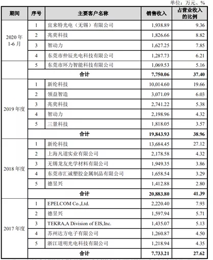 大客户新纶科技订单猛跌三成,龙华薄膜营收翻倍增长后遇“急刹车”