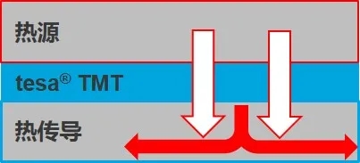 德莎推出轻薄导热胶带，助力5G终端解决散热问题