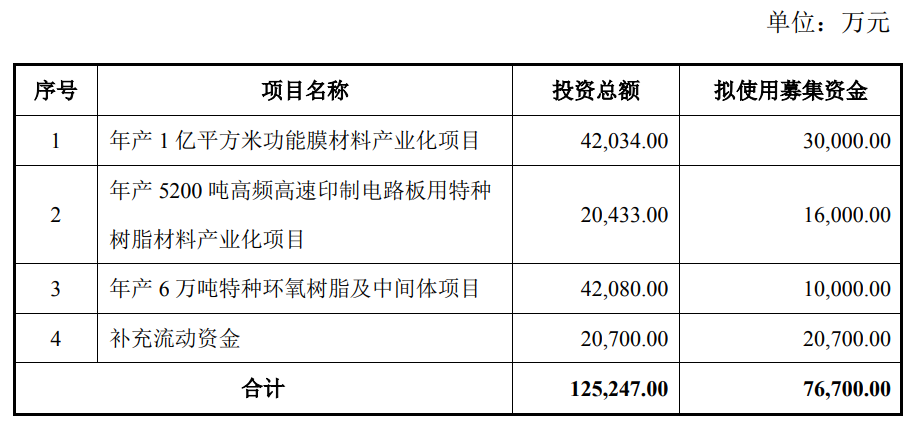 东材科技加护定增1.88亿股，投建功能膜材料产业化项目等