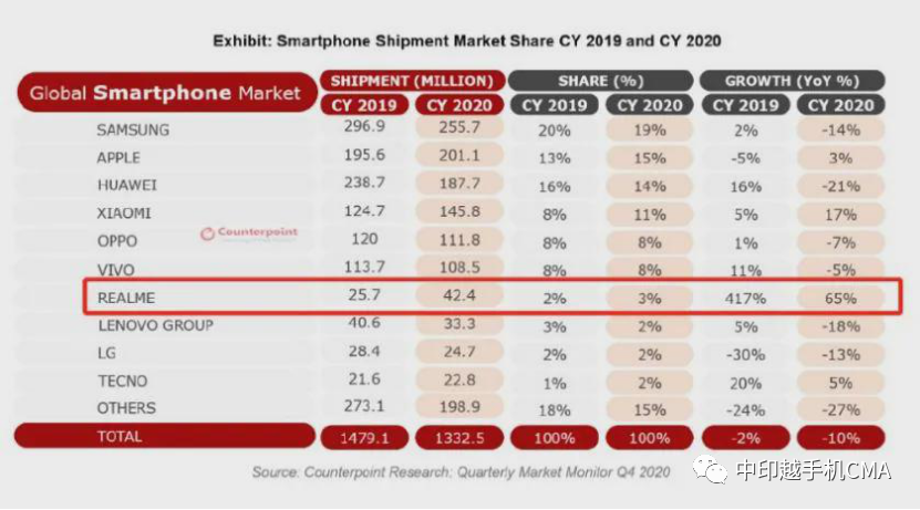 手机供应链护航者，凶猛的Realme连续两年保持全球第一增长率，2020年增长65%