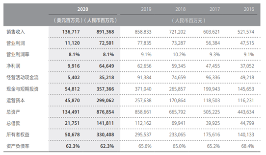 华为2020年营收净利双双微增：双重打压下如何实现突围？