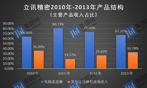 上市十年：立讯精密如何铸就4000亿元市值帝国！