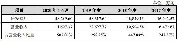 募资144.39亿元！柔宇科技IPO获受理：三年半累计亏32亿元