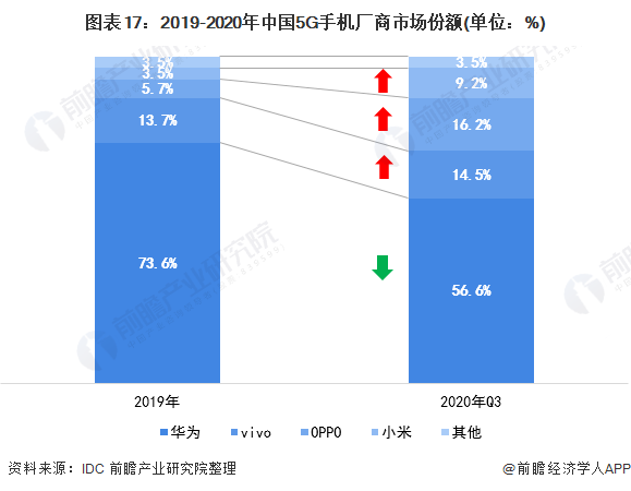 深度分析！一文了解2021年全球及中国智能手机行业市场现状、竞争格局及发展趋势