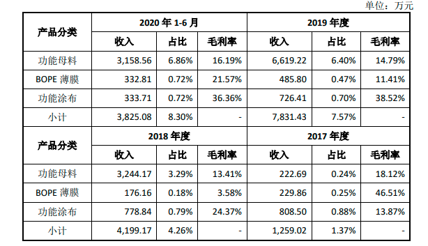 这家涂布厂创板IPO过会，募资4亿元扩建功能薄膜等项目