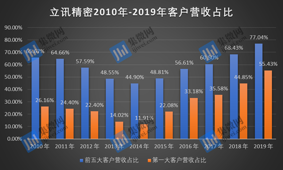 上市十年：立讯精密如何铸就4000亿元市值帝国！