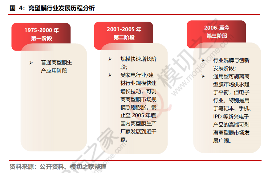 離型膜行業市場現狀分析，國內企業加速布局產能