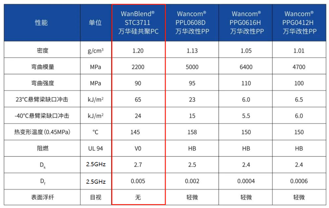 万华化学5G天线罩材料方案：硅共聚聚碳酸酯介绍