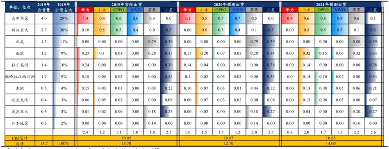 数据揭秘最新手机市场格局以及产业链发展情况