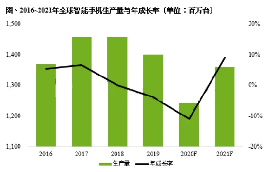 2021年全球智能手机排名预测：小米进前三甲，华为或将跌出前六