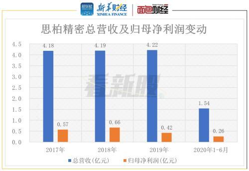 思柏精密拟登创业板：营收明显滞涨 客户集中度偏高