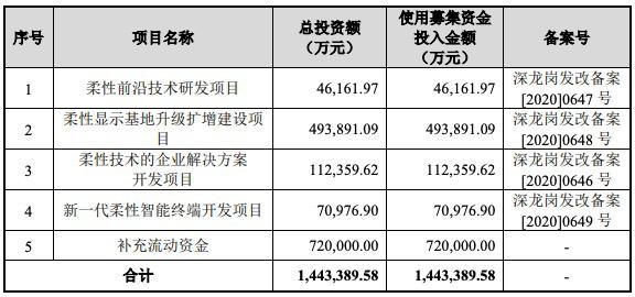 募资144.39亿元！柔宇科技IPO获受理：三年半累计亏32亿元