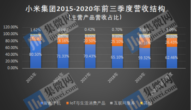 小米的十年：距离万亿市值还有多远？