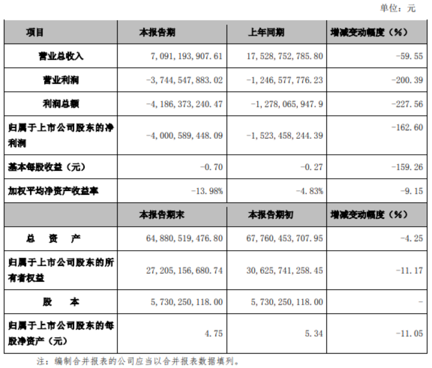 高端装备订单大幅减少 东旭光电2020年净利润亏损40亿元