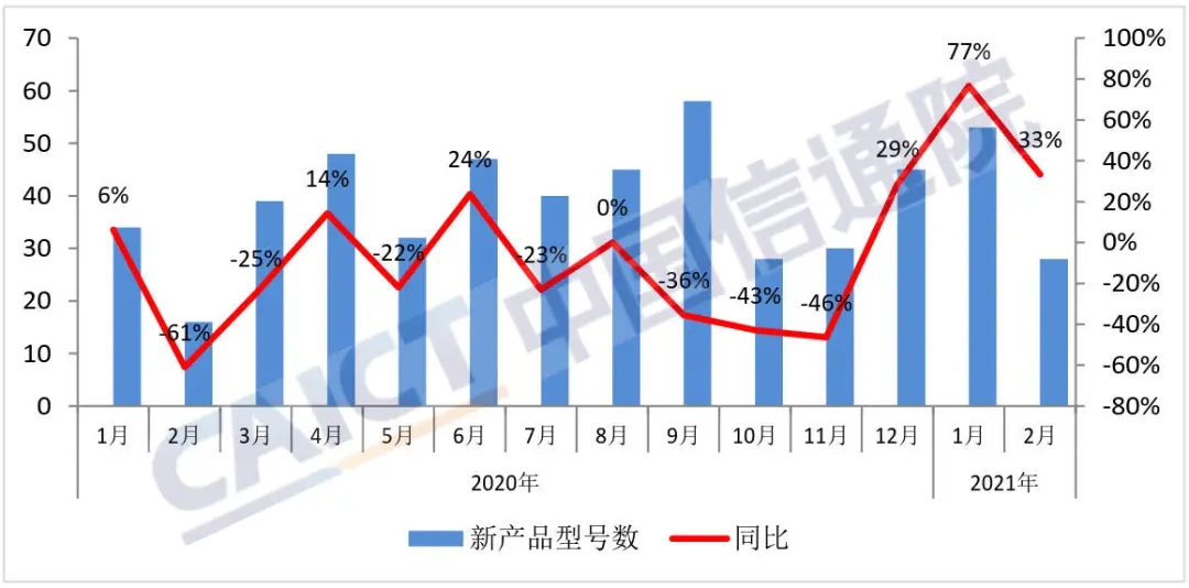 中国信通院发布2021年2月国内手机市场运行分析报告：5G手机出货量1507万部，占比升至近七成