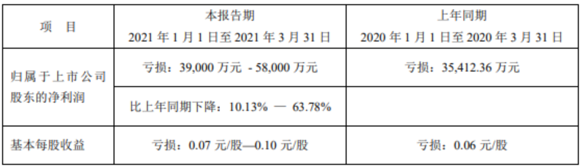 高端装备订单大幅减少 东旭光电2020年净利润亏损40亿元