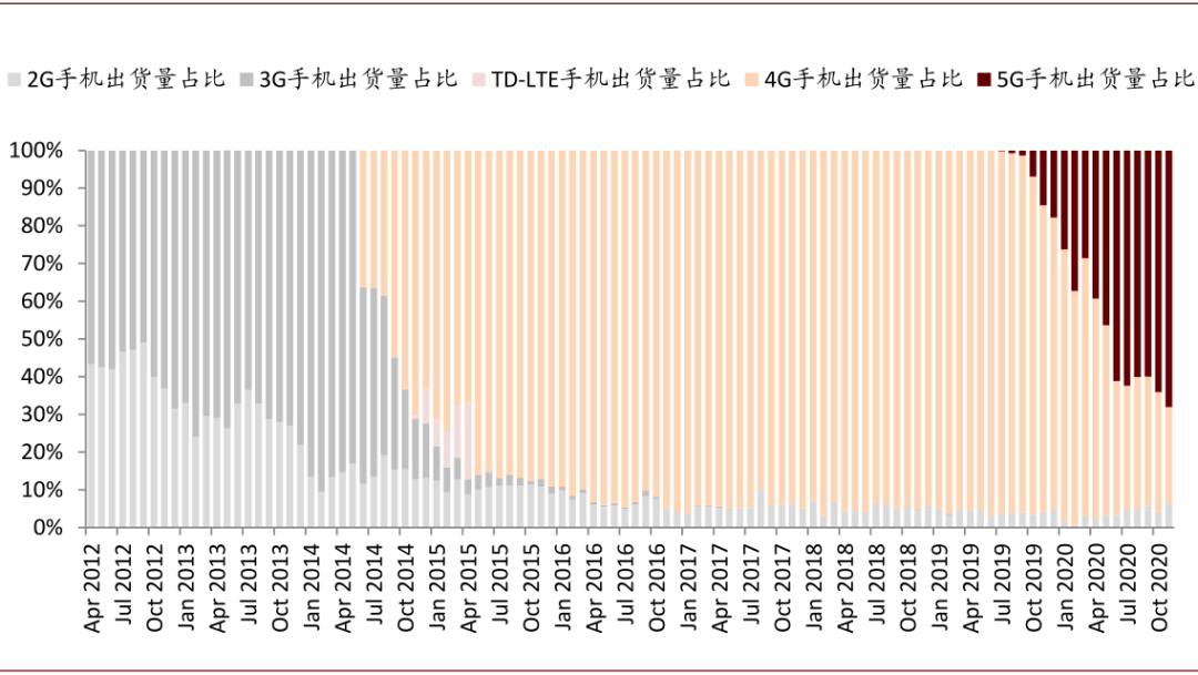 2021年手机及周边配件趋势展望与预测