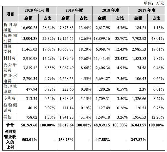 募资144.39亿元！柔宇科技IPO获受理：三年半累计亏32亿元