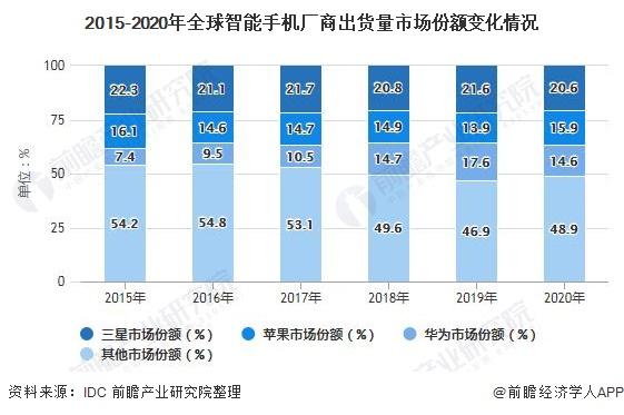 深度分析！一文了解2021年全球及中国智能手机行业市场现状、竞争格局及发展趋势