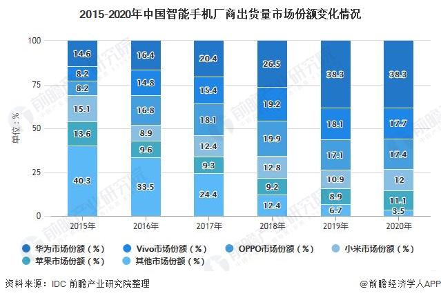 深度分析！一文了解2021年全球及中国智能手机行业市场现状、竞争格局及发展趋势