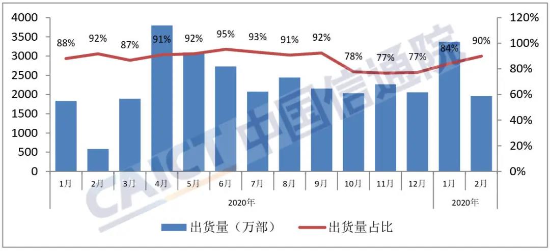 中国信通院发布2021年2月国内手机市场运行分析报告：5G手机出货量1507万部，占比升至近七成