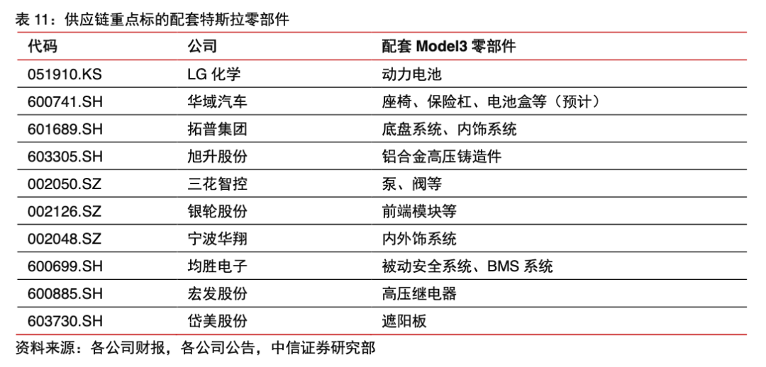 特斯拉产业链梳理，都有哪些公司？