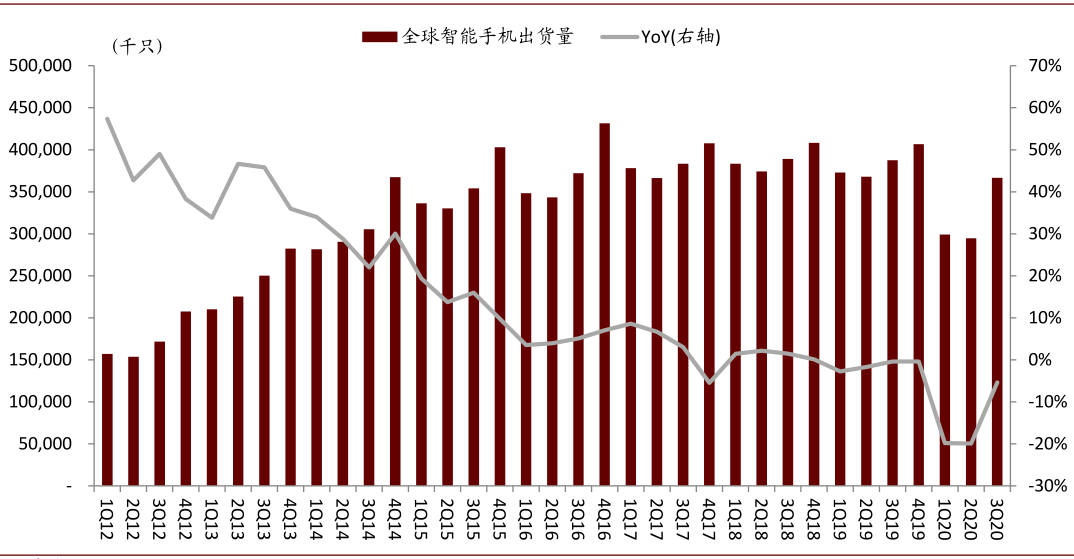 2021年手机及周边配件趋势展望与预测